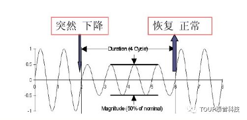 晃電波形圖
