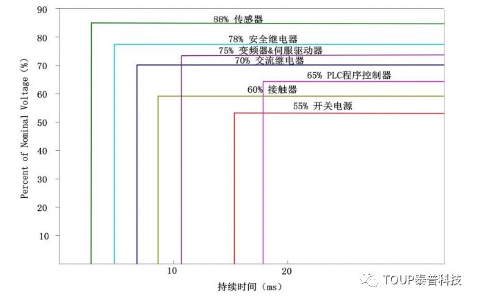 電網(wǎng)中的敏感負荷
